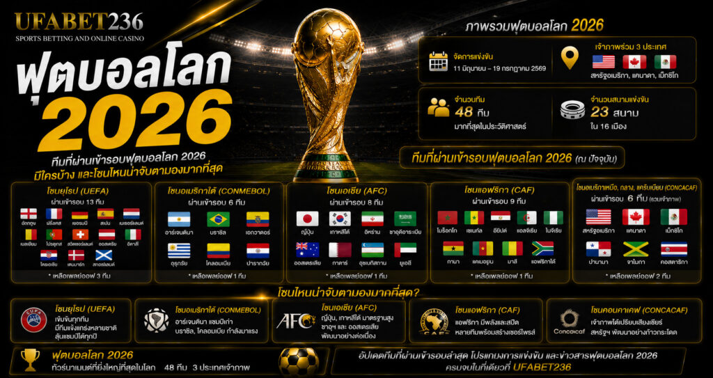 ทีมที่ผ่านเข้ารอบฟุตบอลโลก 2026 มีใครบ้าง