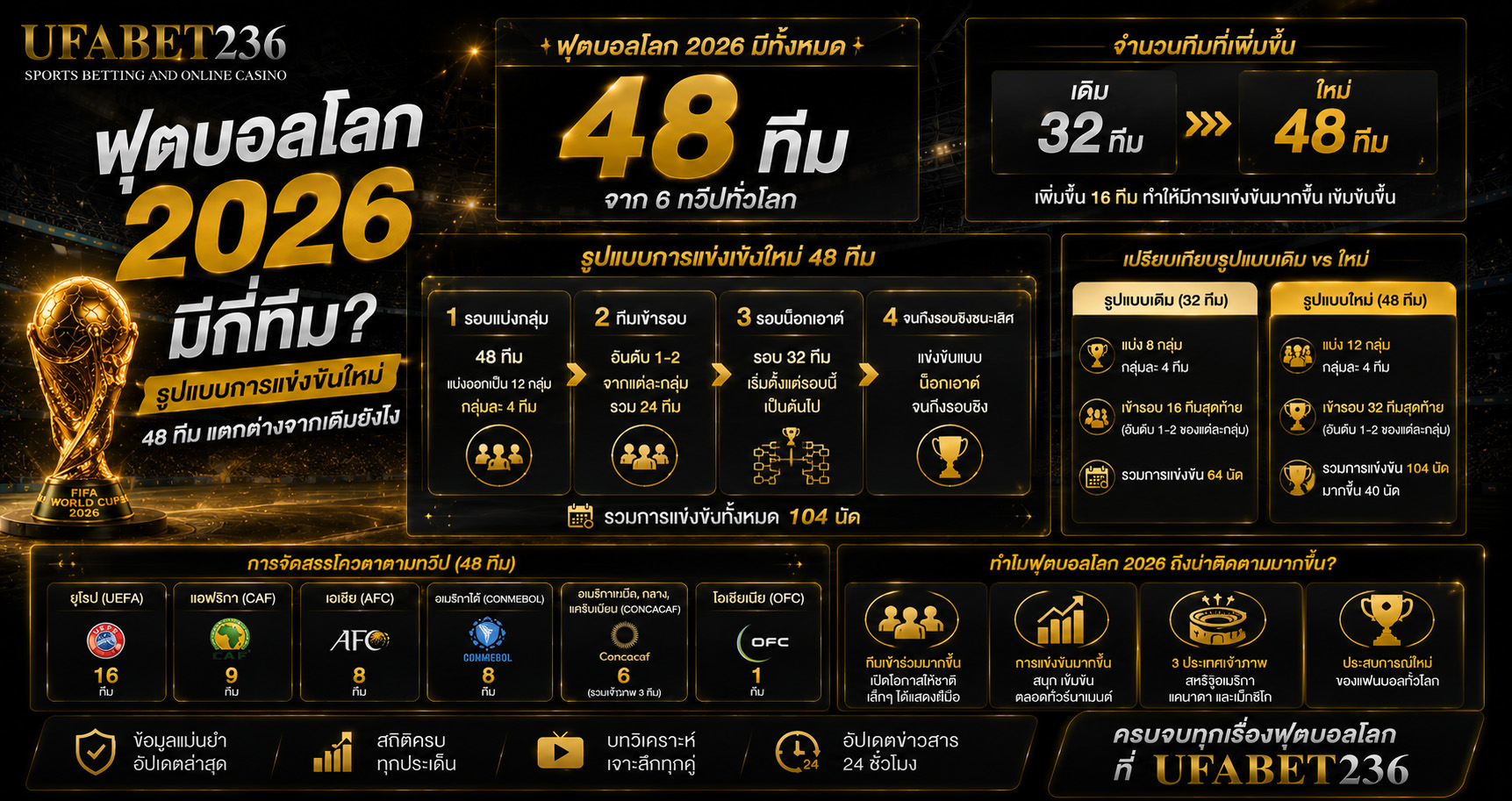ฟุตบอลโลก 2026 มีกี่ทีม รูปแบบการแข่งขันใหม่ 48 ทีม